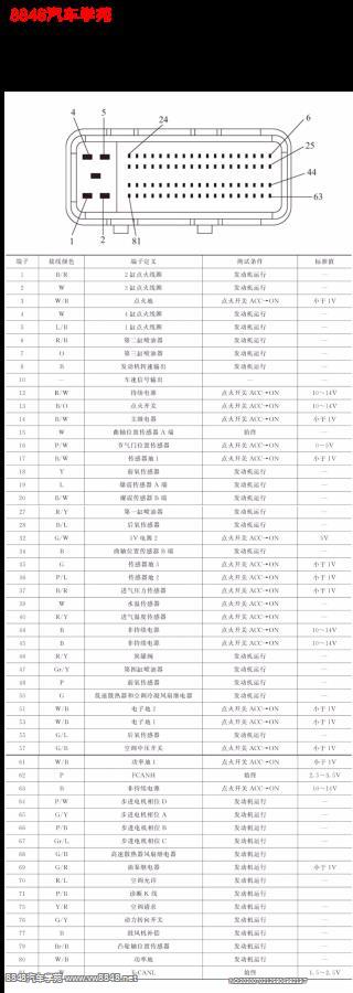 比亚迪1.3L 473QA和1.5L 473QB发动机控制单元端子图81针（联合电子） 